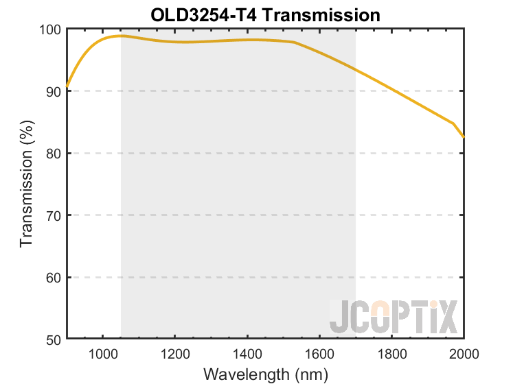 OLD3254-T4 Theoretical Transmission